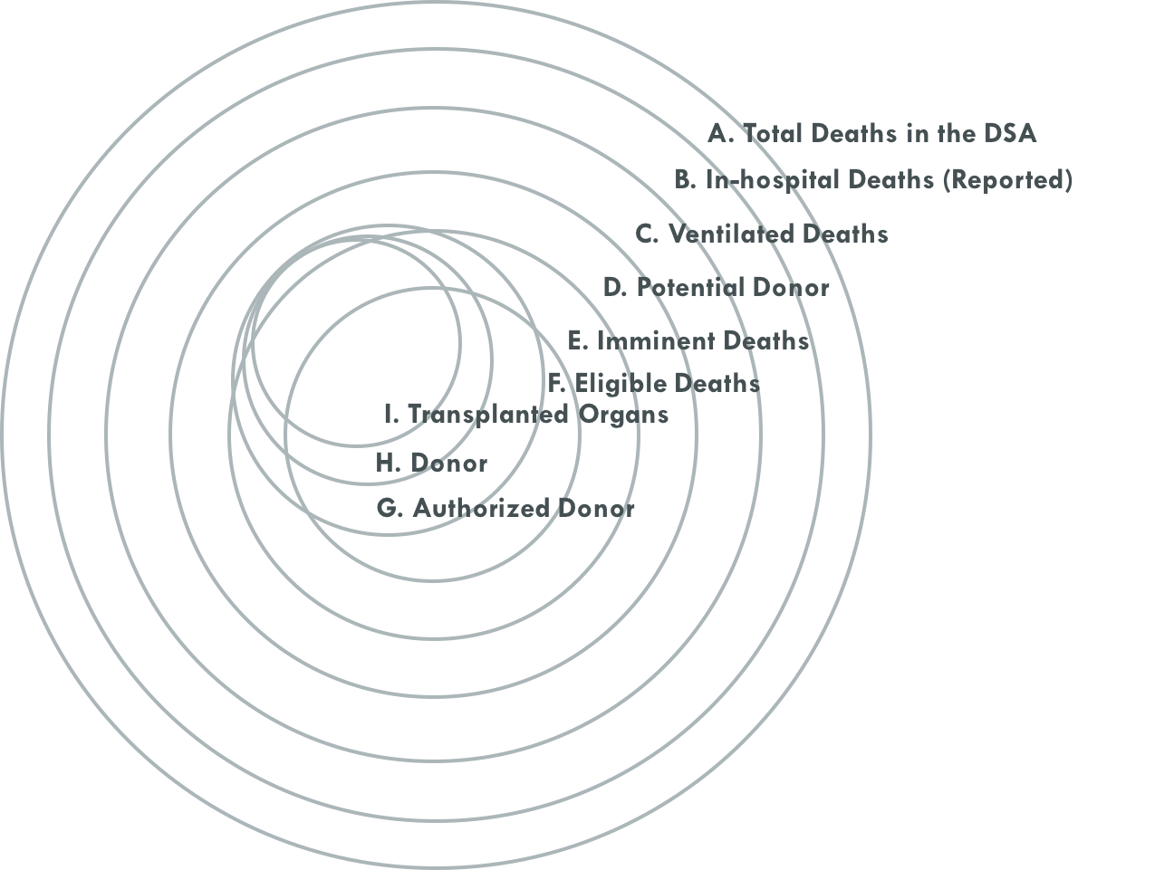 A diagram depicting the potential donor conversion process using a series of concentric circles.