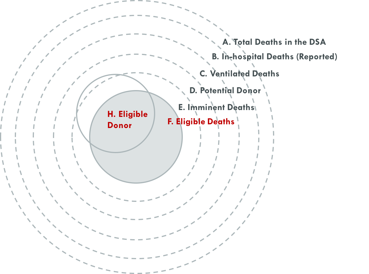 Diagram depicting the eligible death conversion metric as the ratio of eligible donors to eligible deaths.