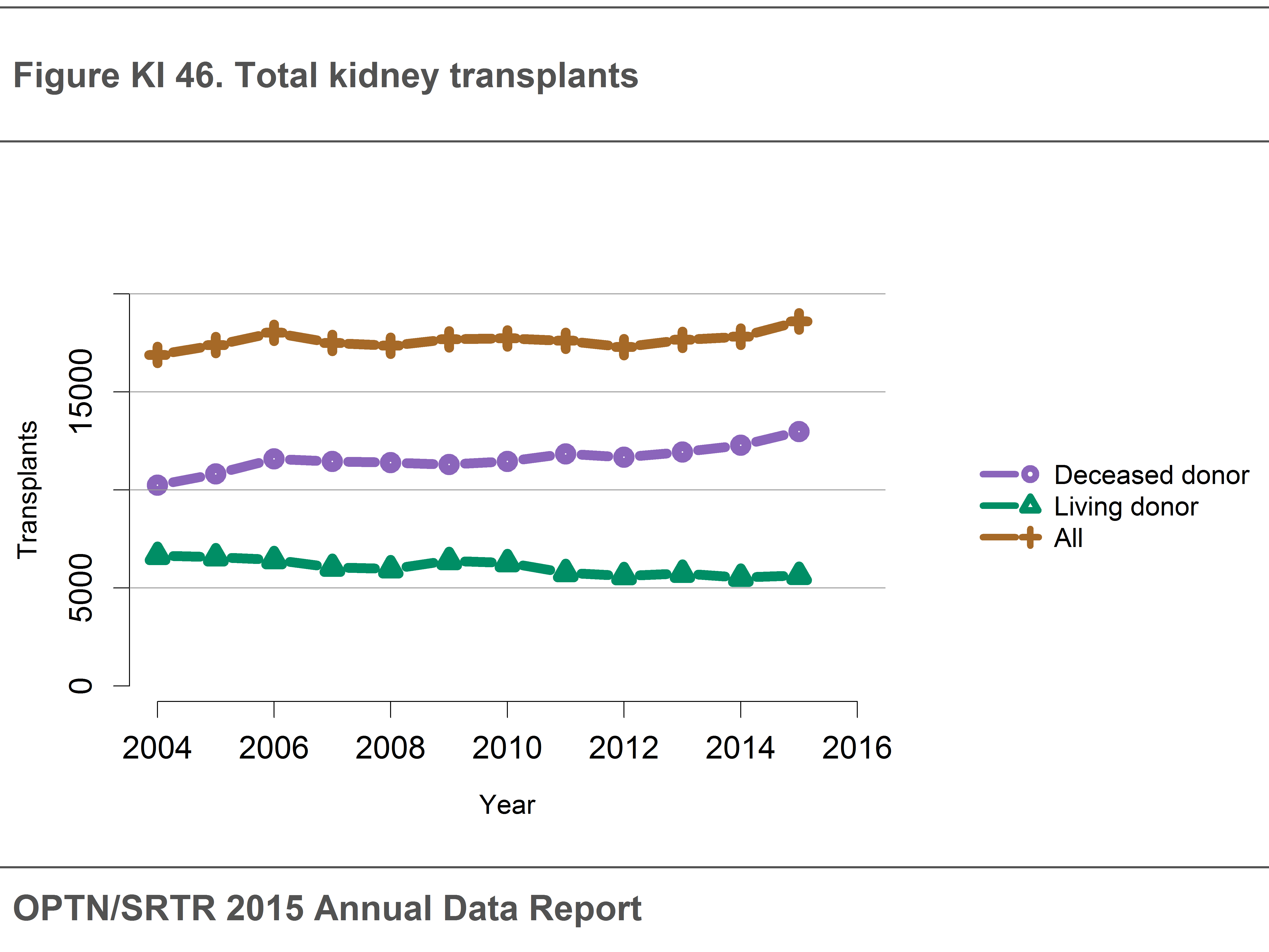 Trends in total kidney transplants from 2004 to 2016, by donor type.